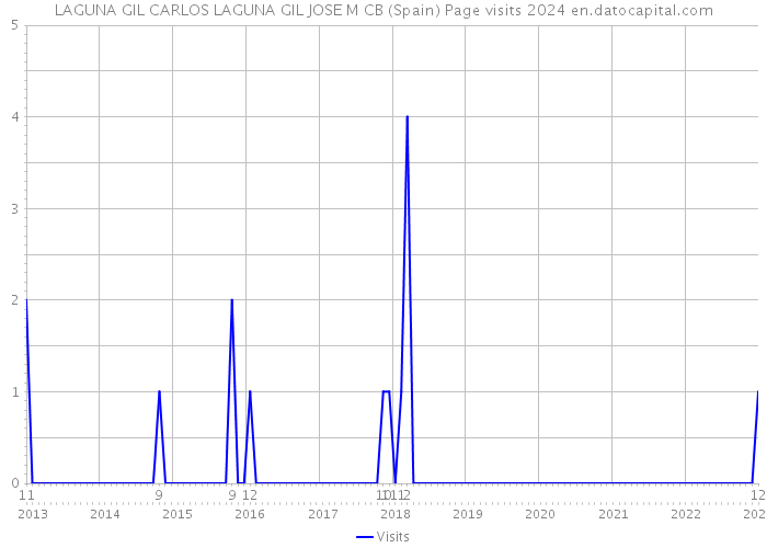 LAGUNA GIL CARLOS LAGUNA GIL JOSE M CB (Spain) Page visits 2024 