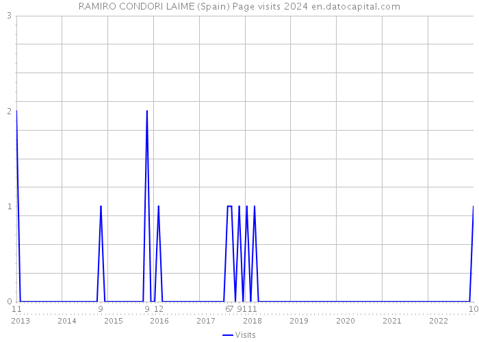 RAMIRO CONDORI LAIME (Spain) Page visits 2024 