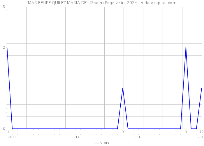 MAR FELIPE QUILEZ MARIA DEL (Spain) Page visits 2024 