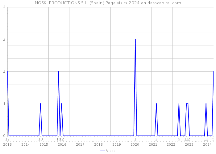 NOSKI PRODUCTIONS S.L. (Spain) Page visits 2024 