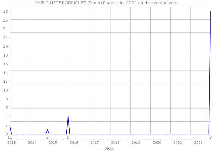 PABLO LISTE RODRIGUEZ (Spain) Page visits 2024 