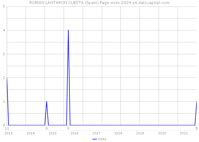 ROMAN LANTARON CUESTA (Spain) Page visits 2024 
