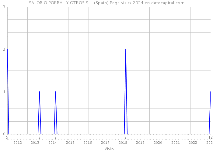 SALORIO PORRAL Y OTROS S.L. (Spain) Page visits 2024 