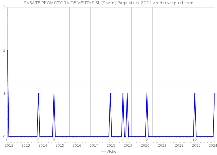 SABATE PROMOTORA DE VENTAS SL (Spain) Page visits 2024 