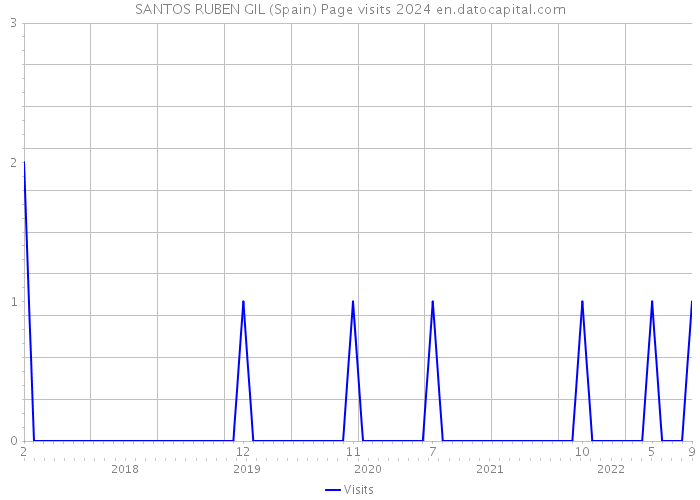 SANTOS RUBEN GIL (Spain) Page visits 2024 