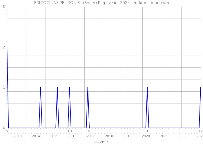 BRICOCINAS PELIRON SL (Spain) Page visits 2024 