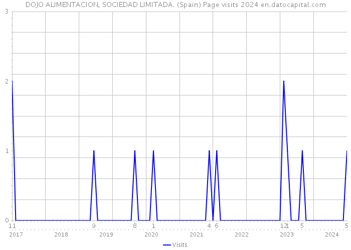 DOJO ALIMENTACION, SOCIEDAD LIMITADA. (Spain) Page visits 2024 