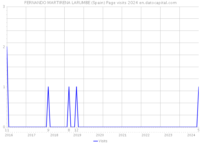 FERNANDO MARTIRENA LARUMBE (Spain) Page visits 2024 