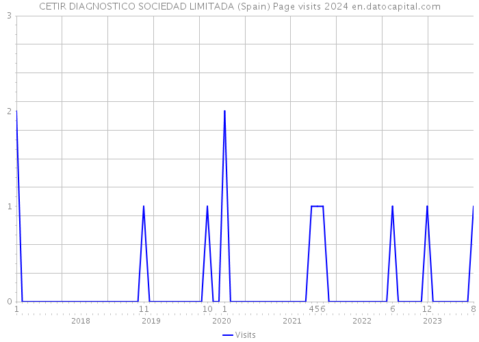 CETIR DIAGNOSTICO SOCIEDAD LIMITADA (Spain) Page visits 2024 
