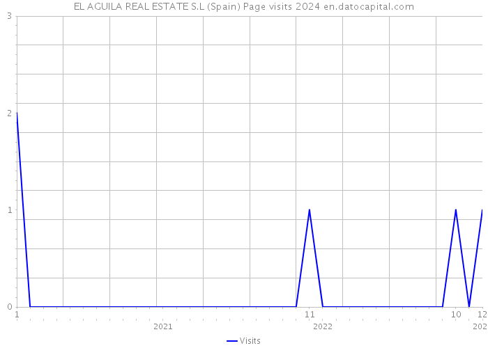 EL AGUILA REAL ESTATE S.L (Spain) Page visits 2024 