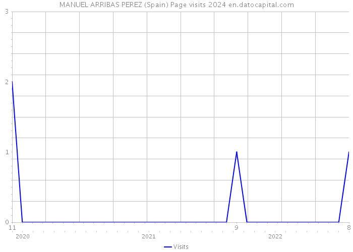 MANUEL ARRIBAS PEREZ (Spain) Page visits 2024 