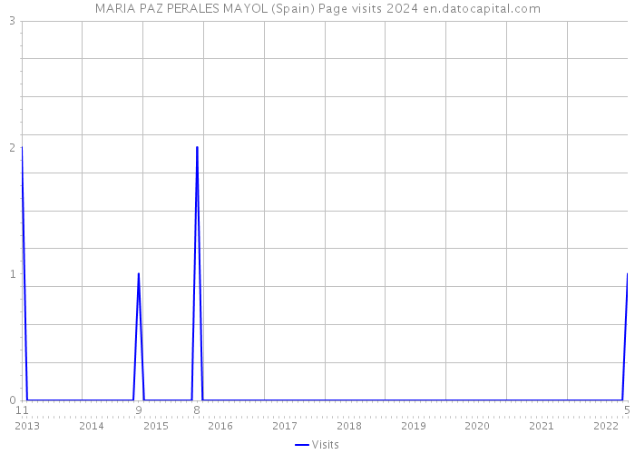 MARIA PAZ PERALES MAYOL (Spain) Page visits 2024 