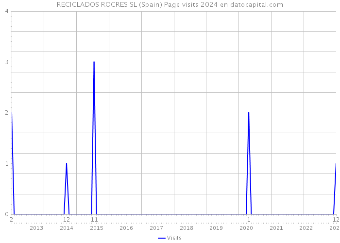 RECICLADOS ROCRES SL (Spain) Page visits 2024 