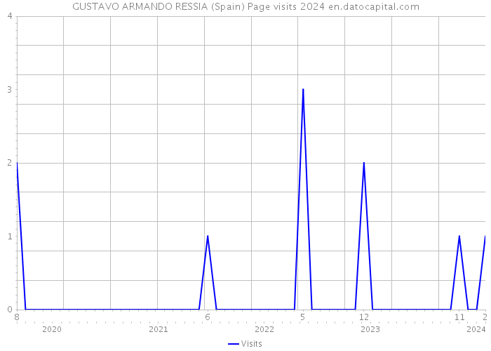 GUSTAVO ARMANDO RESSIA (Spain) Page visits 2024 