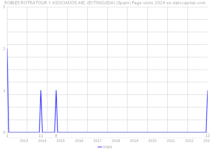 ROBLES ROTRATOUR Y ASOCIADOS AIE. (EXTINGUIDA) (Spain) Page visits 2024 