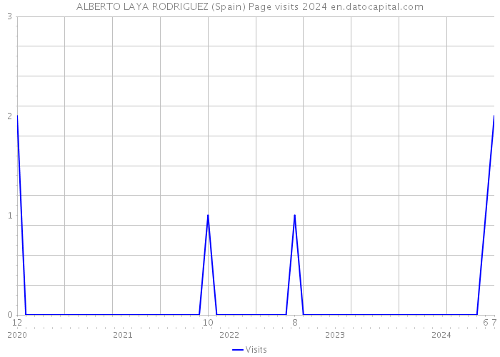 ALBERTO LAYA RODRIGUEZ (Spain) Page visits 2024 