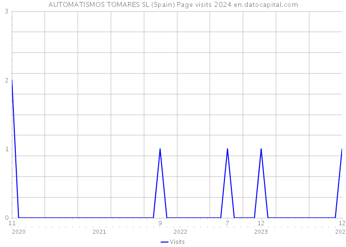 AUTOMATISMOS TOMARES SL (Spain) Page visits 2024 