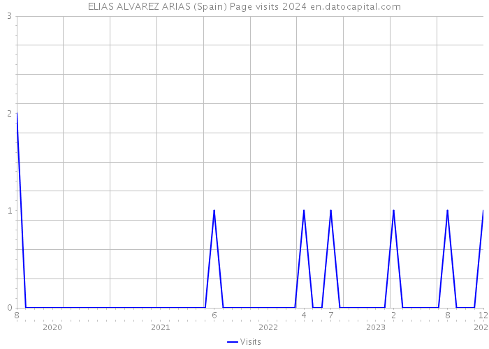ELIAS ALVAREZ ARIAS (Spain) Page visits 2024 