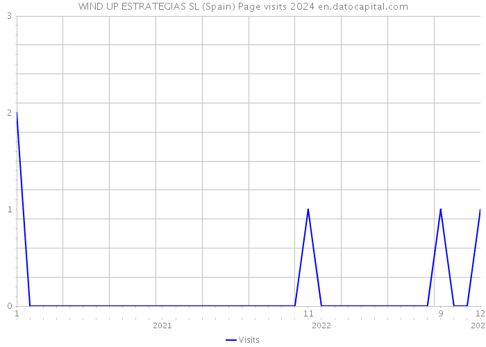 WIND UP ESTRATEGIAS SL (Spain) Page visits 2024 