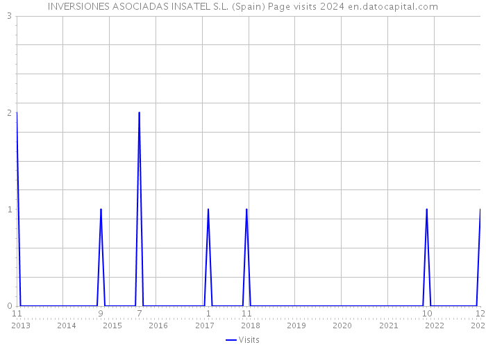 INVERSIONES ASOCIADAS INSATEL S.L. (Spain) Page visits 2024 