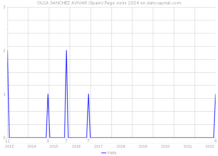 OLGA SANCHEZ AVIVAR (Spain) Page visits 2024 