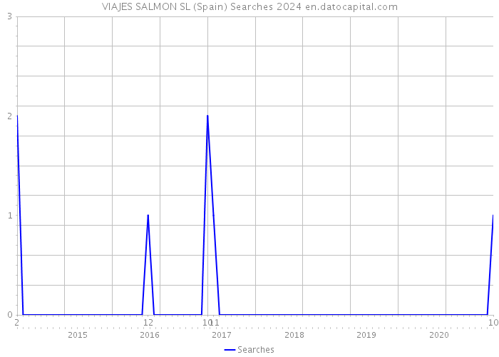 VIAJES SALMON SL (Spain) Searches 2024 