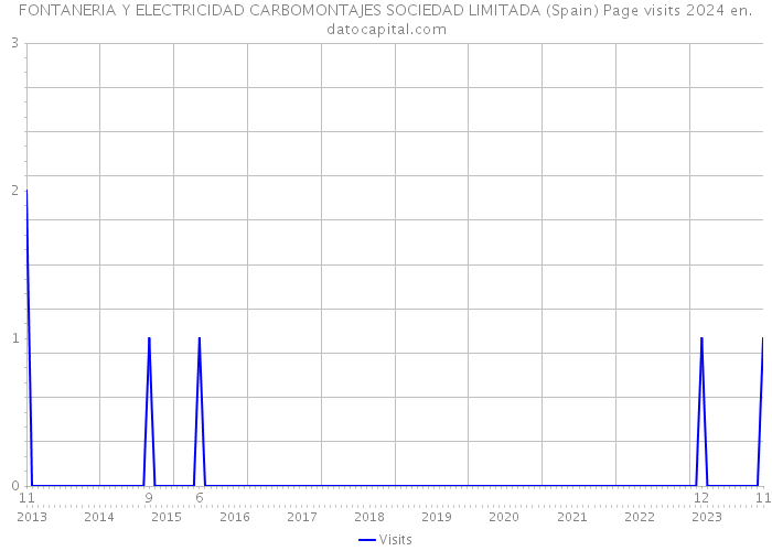 FONTANERIA Y ELECTRICIDAD CARBOMONTAJES SOCIEDAD LIMITADA (Spain) Page visits 2024 