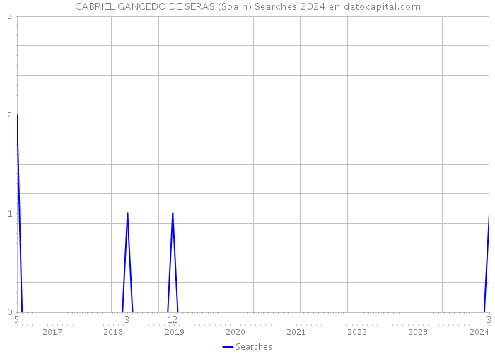 GABRIEL GANCEDO DE SERAS (Spain) Searches 2024 