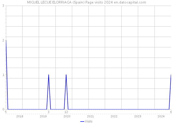 MIGUEL LECUE ELORRIAGA (Spain) Page visits 2024 