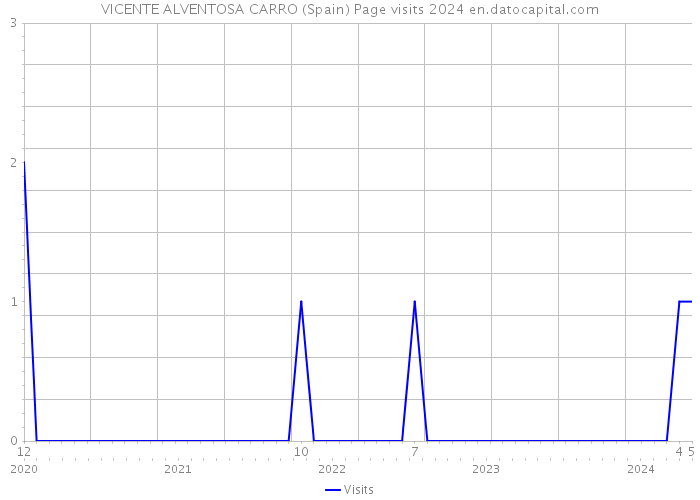 VICENTE ALVENTOSA CARRO (Spain) Page visits 2024 