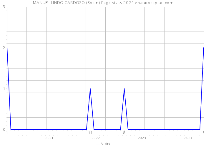 MANUEL LINDO CARDOSO (Spain) Page visits 2024 