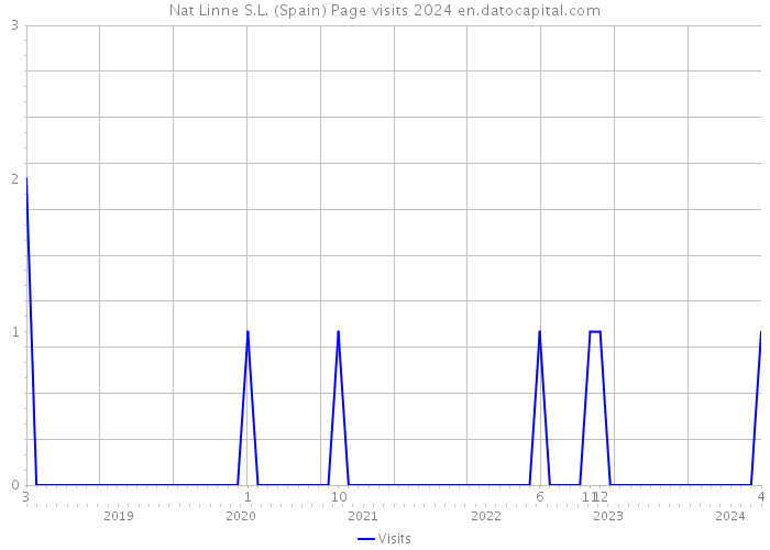 Nat Linne S.L. (Spain) Page visits 2024 