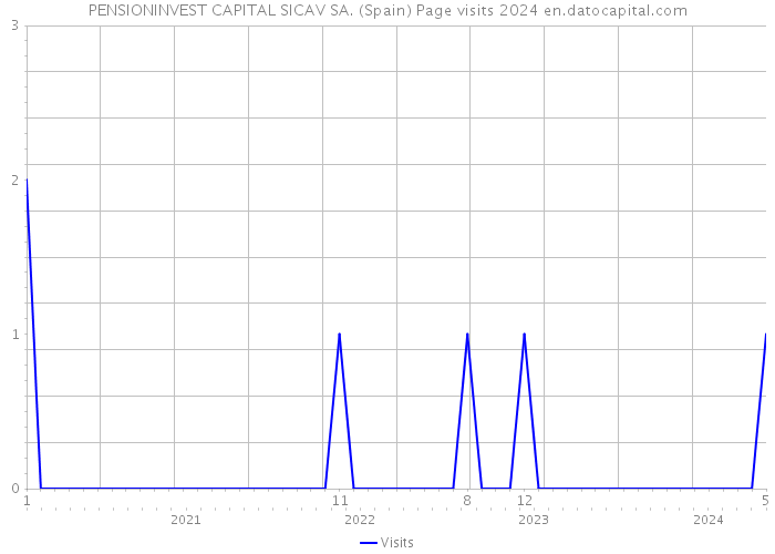 PENSIONINVEST CAPITAL SICAV SA. (Spain) Page visits 2024 