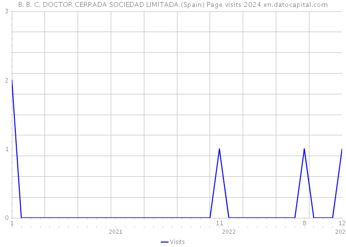 B. B. C. DOCTOR CERRADA SOCIEDAD LIMITADA (Spain) Page visits 2024 