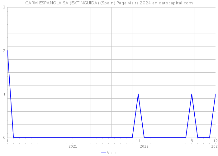 CARM ESPANOLA SA (EXTINGUIDA) (Spain) Page visits 2024 