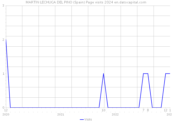 MARTIN LECHUGA DEL PINO (Spain) Page visits 2024 