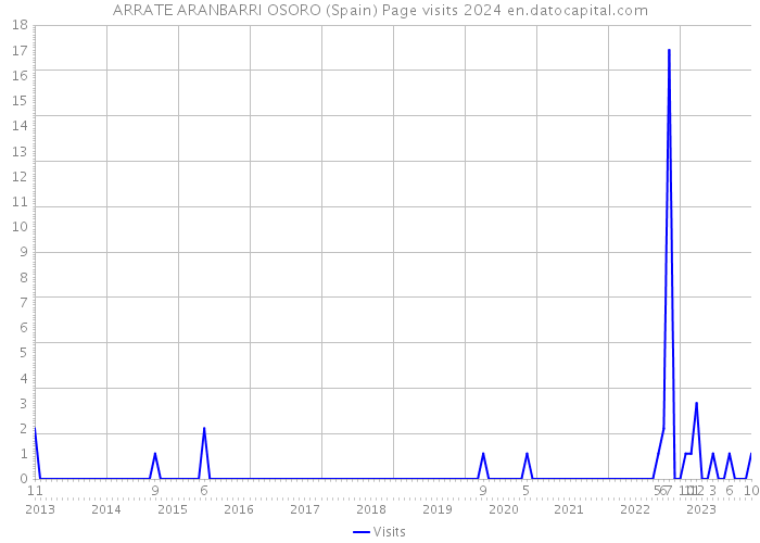 ARRATE ARANBARRI OSORO (Spain) Page visits 2024 