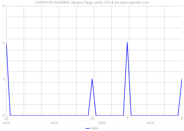 CHOKRON SANDRA (Spain) Page visits 2024 