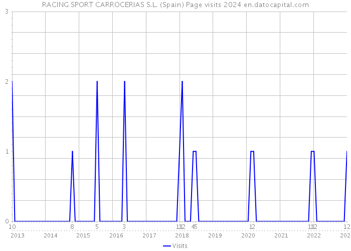 RACING SPORT CARROCERIAS S.L. (Spain) Page visits 2024 