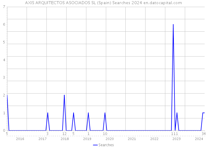 AXIS ARQUITECTOS ASOCIADOS SL (Spain) Searches 2024 