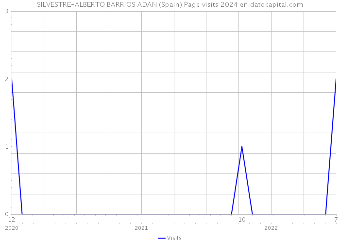 SILVESTRE-ALBERTO BARRIOS ADAN (Spain) Page visits 2024 