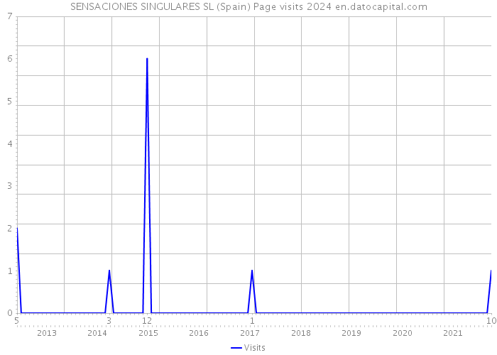 SENSACIONES SINGULARES SL (Spain) Page visits 2024 