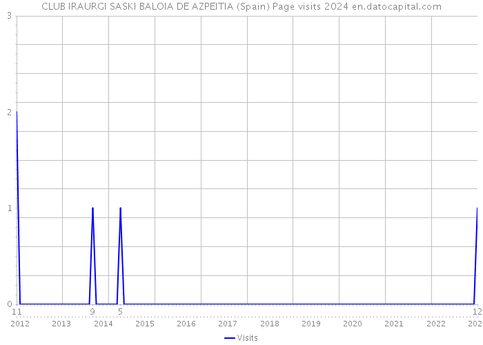 CLUB IRAURGI SASKI BALOIA DE AZPEITIA (Spain) Page visits 2024 