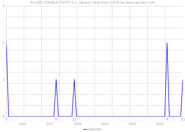 ALLIED CONSULTANTS S.L. (Spain) Searches 2024 