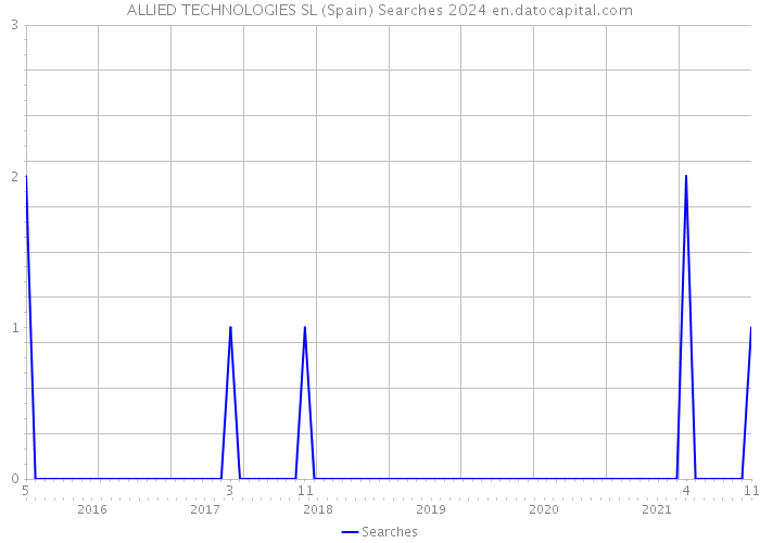 ALLIED TECHNOLOGIES SL (Spain) Searches 2024 