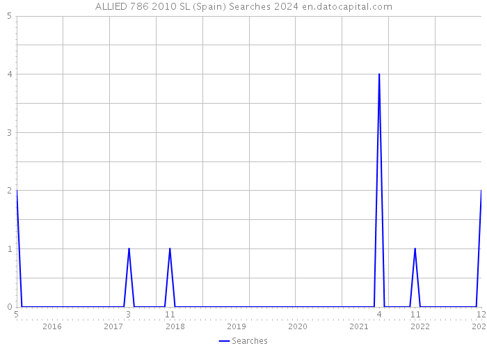 ALLIED 786 2010 SL (Spain) Searches 2024 