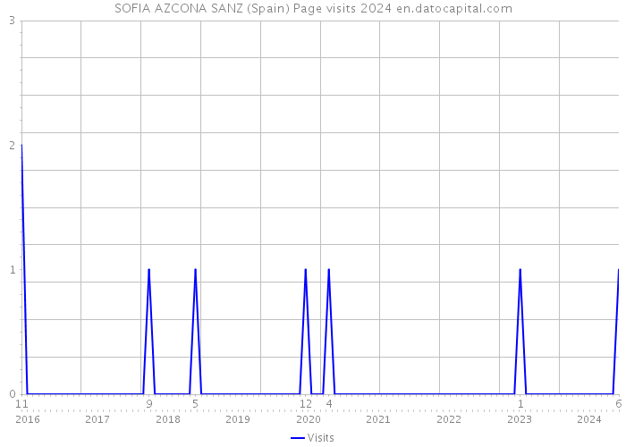 SOFIA AZCONA SANZ (Spain) Page visits 2024 