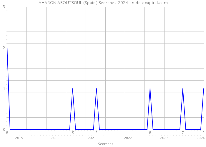 AHARON ABOUTBOUL (Spain) Searches 2024 