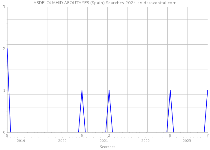 ABDELOUAHID ABOUTAYEB (Spain) Searches 2024 