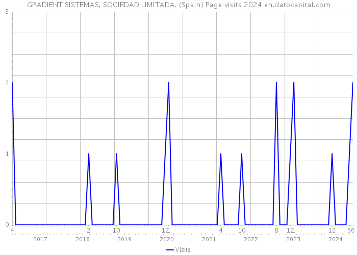 GRADIENT SISTEMAS, SOCIEDAD LIMITADA. (Spain) Page visits 2024 